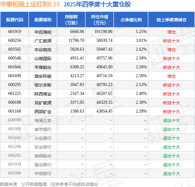 资金风险偏好回落 多只红利ETF规模增逾10亿元