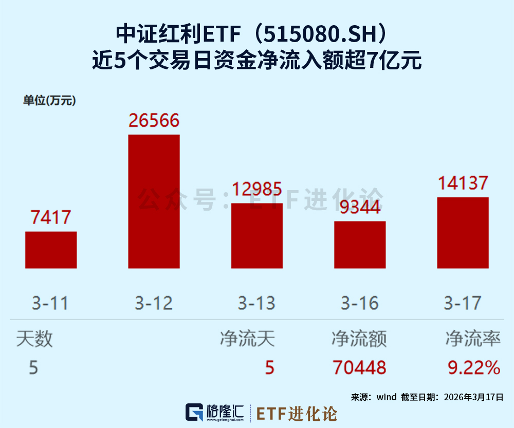 资金风险偏好回落 多只红利ETF规模增逾10亿元