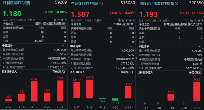 资金风险偏好回落 多只红利ETF规模增逾10亿元